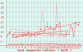 Courbe de la force du vent pour Milano / Malpensa