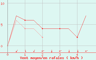 Courbe de la force du vent pour Napoli / Capodichino