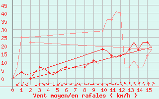 Courbe de la force du vent pour Hagshult