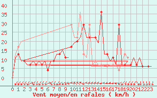 Courbe de la force du vent pour Burgas