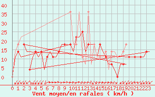 Courbe de la force du vent pour Adler