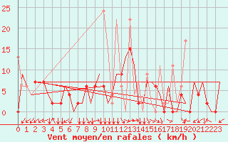Courbe de la force du vent pour Kayseri / Erkilet