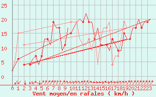 Courbe de la force du vent pour Alghero