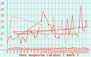 Courbe de la force du vent pour Palermo / Punta Raisi