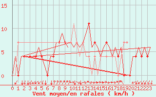 Courbe de la force du vent pour Vrsac
