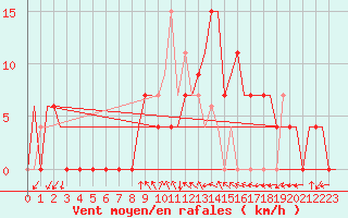 Courbe de la force du vent pour Skopje-Petrovec