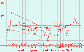 Courbe de la force du vent pour Bergamo / Orio Al Serio