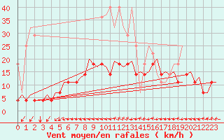 Courbe de la force du vent pour Schaffen (Be)