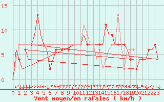 Courbe de la force du vent pour Gnes (It)