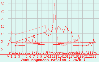 Courbe de la force du vent pour Napoli / Capodichino