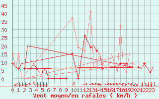 Courbe de la force du vent pour Kozani Airport