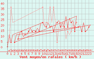 Courbe de la force du vent pour Katowice