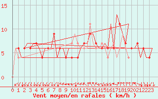 Courbe de la force du vent pour Leon / Virgen Del Camino