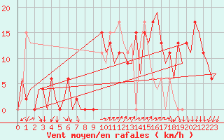 Courbe de la force du vent pour Reus (Esp)