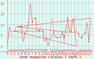 Courbe de la force du vent pour Palma De Mallorca / Son San Juan