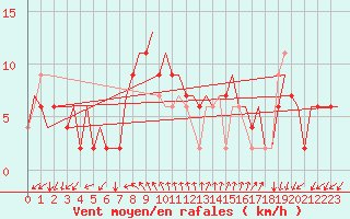 Courbe de la force du vent pour Gnes (It)