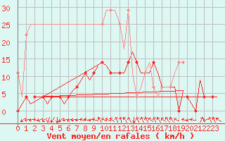 Courbe de la force du vent pour Gilze-Rijen