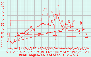 Courbe de la force du vent pour Vlissingen