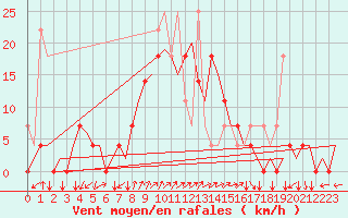 Courbe de la force du vent pour Krakow