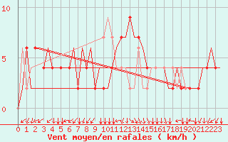 Courbe de la force du vent pour Alghero