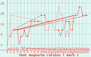 Courbe de la force du vent pour Kharkiv