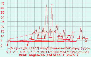 Courbe de la force du vent pour Katowice