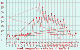 Courbe de la force du vent pour Santander / Parayas