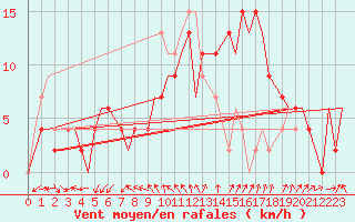 Courbe de la force du vent pour Brize Norton