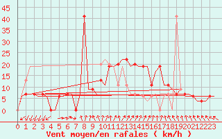 Courbe de la force du vent pour Adana / Incirlik