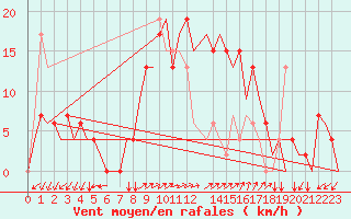 Courbe de la force du vent pour Friedrichshafen
