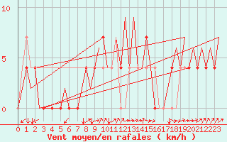 Courbe de la force du vent pour Vrsac
