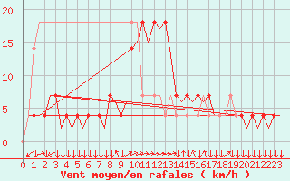 Courbe de la force du vent pour Innsbruck-Flughafen