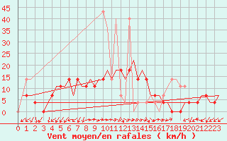 Courbe de la force du vent pour Adler
