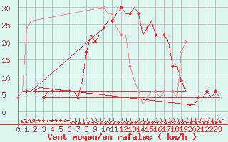 Courbe de la force du vent pour Reggio Calabria