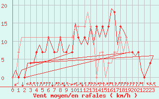 Courbe de la force du vent pour Kuusamo