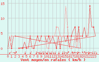 Courbe de la force du vent pour Kraljevo