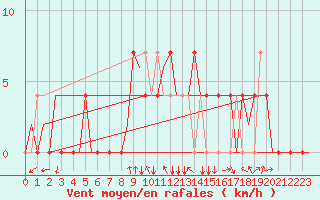 Courbe de la force du vent pour Holzdorf