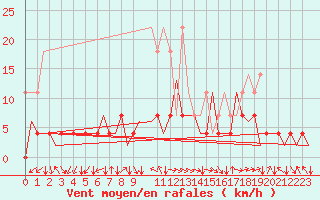 Courbe de la force du vent pour Muenster / Osnabrueck