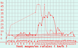 Courbe de la force du vent pour Lodz