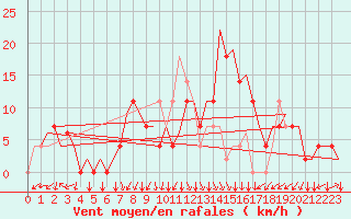 Courbe de la force du vent pour Vrsac