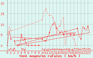 Courbe de la force du vent pour Castres-Mazamet (81)