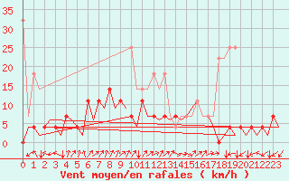 Courbe de la force du vent pour Frankfort (All)