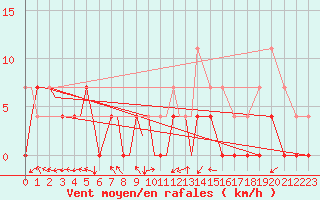 Courbe de la force du vent pour Vilhelmina