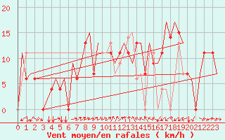 Courbe de la force du vent pour Burgas
