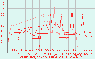 Courbe de la force du vent pour Burgas
