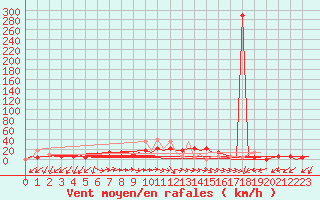 Courbe de la force du vent pour Adler