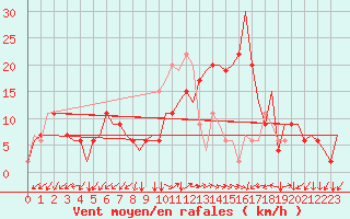 Courbe de la force du vent pour Roma / Ciampino