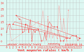 Courbe de la force du vent pour Aktion Airport