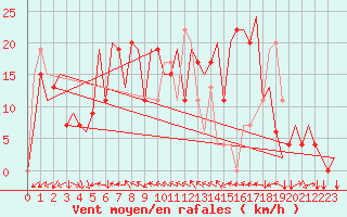 Courbe de la force du vent pour Varna