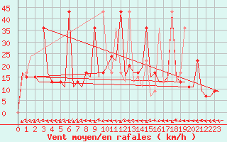 Courbe de la force du vent pour Burgas